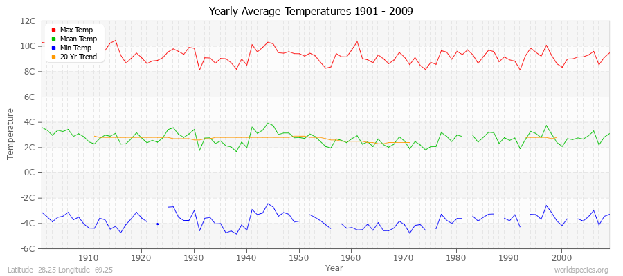 Yearly Average Temperatures 2010 - 2009 (Metric) Latitude -28.25 Longitude -69.25