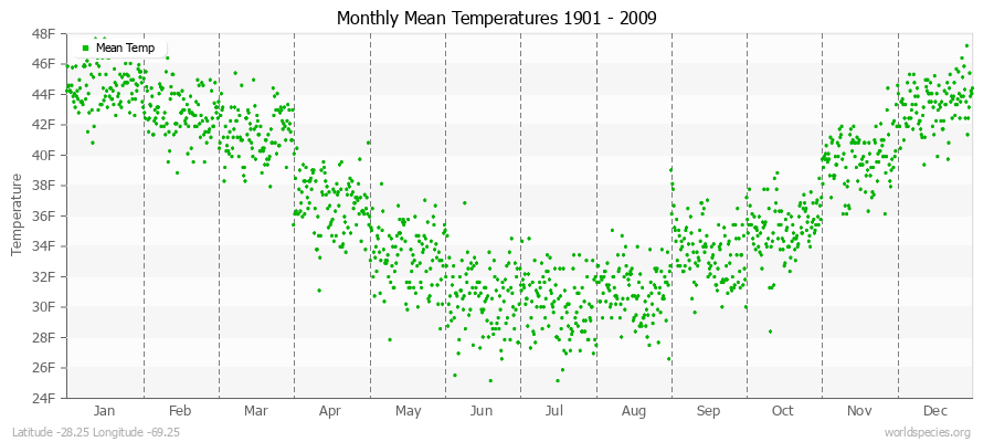 Monthly Mean Temperatures 1901 - 2009 (English) Latitude -28.25 Longitude -69.25