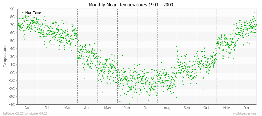 Monthly Mean Temperatures 1901 - 2009 (Metric) Latitude -28.25 Longitude -69.25
