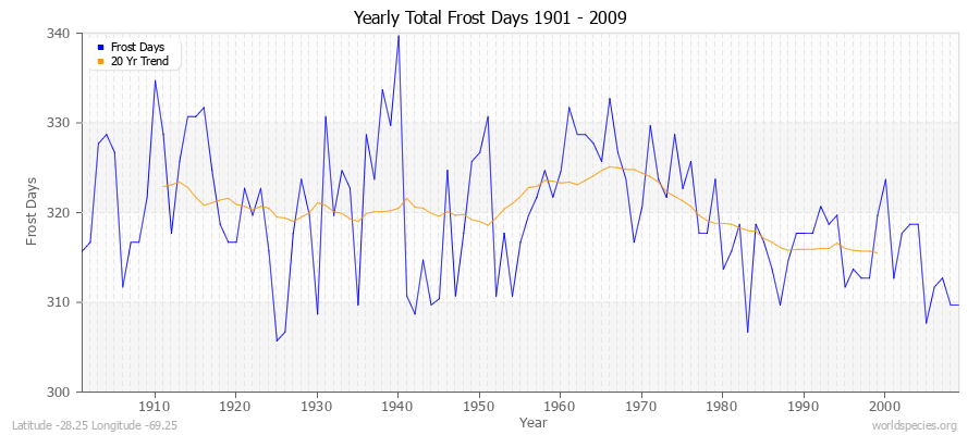 Yearly Total Frost Days 1901 - 2009 Latitude -28.25 Longitude -69.25