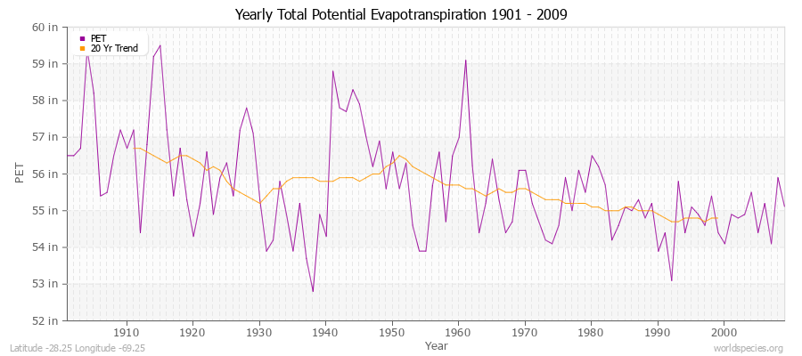 Yearly Total Potential Evapotranspiration 1901 - 2009 (English) Latitude -28.25 Longitude -69.25