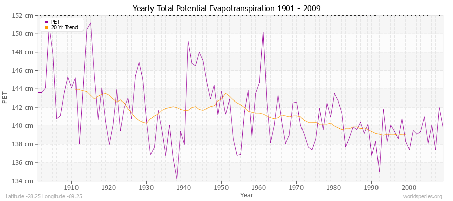 Yearly Total Potential Evapotranspiration 1901 - 2009 (Metric) Latitude -28.25 Longitude -69.25