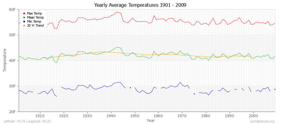 Yearly Average Temperatures 2010 - 2009 (English) Latitude -14.75 Longitude -69.25