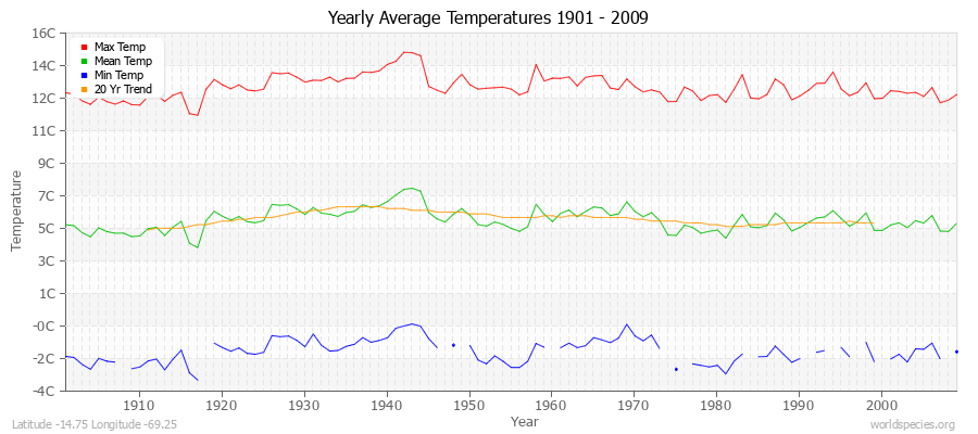 Yearly Average Temperatures 2010 - 2009 (Metric) Latitude -14.75 Longitude -69.25