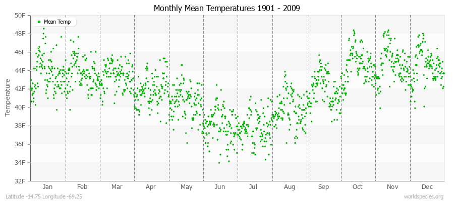 Monthly Mean Temperatures 1901 - 2009 (English) Latitude -14.75 Longitude -69.25