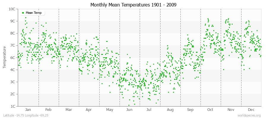 Monthly Mean Temperatures 1901 - 2009 (Metric) Latitude -14.75 Longitude -69.25