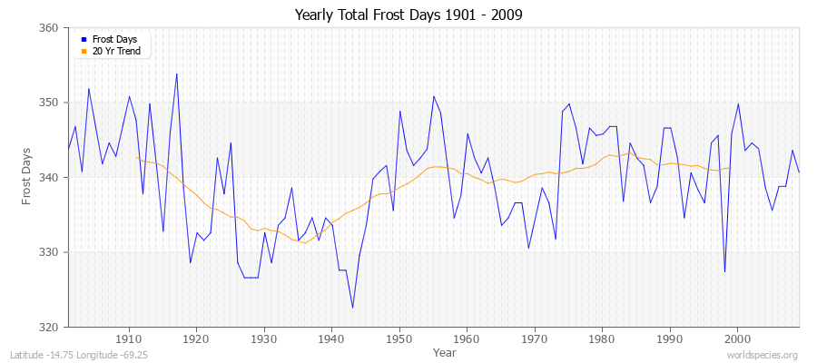 Yearly Total Frost Days 1901 - 2009 Latitude -14.75 Longitude -69.25