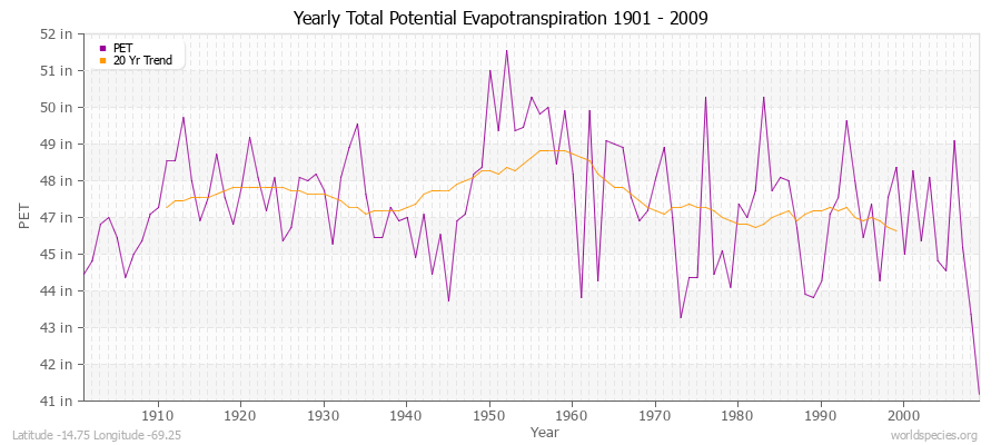 Yearly Total Potential Evapotranspiration 1901 - 2009 (English) Latitude -14.75 Longitude -69.25