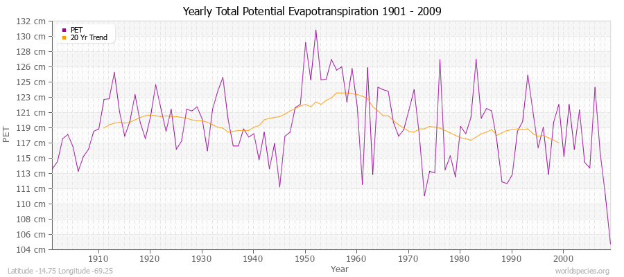 Yearly Total Potential Evapotranspiration 1901 - 2009 (Metric) Latitude -14.75 Longitude -69.25