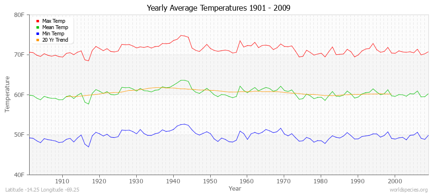 Yearly Average Temperatures 2010 - 2009 (English) Latitude -14.25 Longitude -69.25