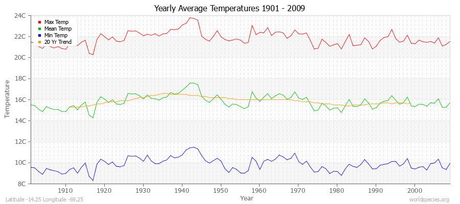 Yearly Average Temperatures 2010 - 2009 (Metric) Latitude -14.25 Longitude -69.25