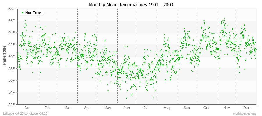 Monthly Mean Temperatures 1901 - 2009 (English) Latitude -14.25 Longitude -69.25