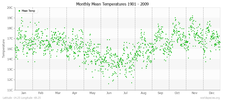 Monthly Mean Temperatures 1901 - 2009 (Metric) Latitude -14.25 Longitude -69.25