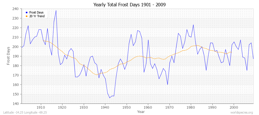 Yearly Total Frost Days 1901 - 2009 Latitude -14.25 Longitude -69.25