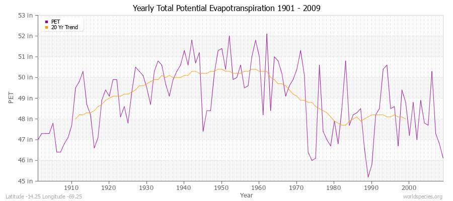 Yearly Total Potential Evapotranspiration 1901 - 2009 (English) Latitude -14.25 Longitude -69.25