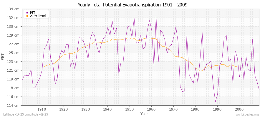 Yearly Total Potential Evapotranspiration 1901 - 2009 (Metric) Latitude -14.25 Longitude -69.25