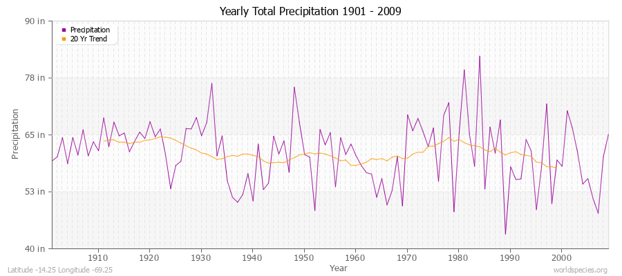 Yearly Total Precipitation 1901 - 2009 (English) Latitude -14.25 Longitude -69.25