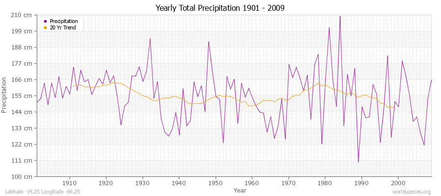 Yearly Total Precipitation 1901 - 2009 (Metric) Latitude -14.25 Longitude -69.25