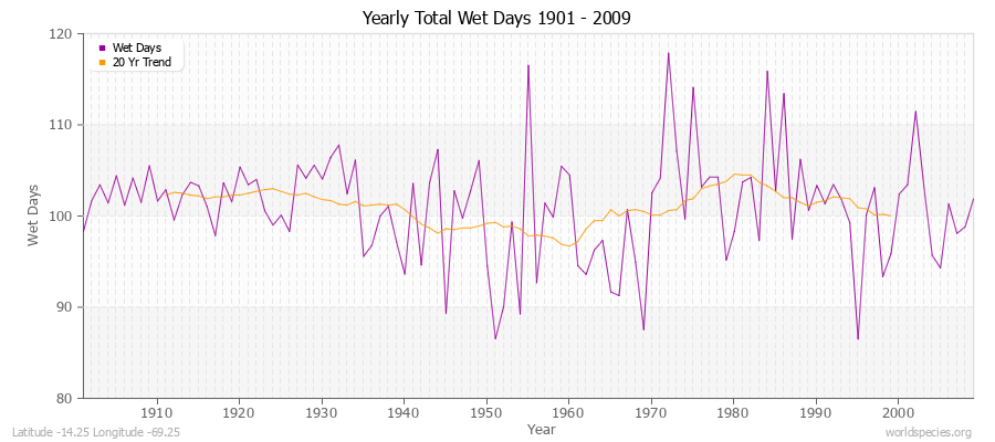 Yearly Total Wet Days 1901 - 2009 Latitude -14.25 Longitude -69.25