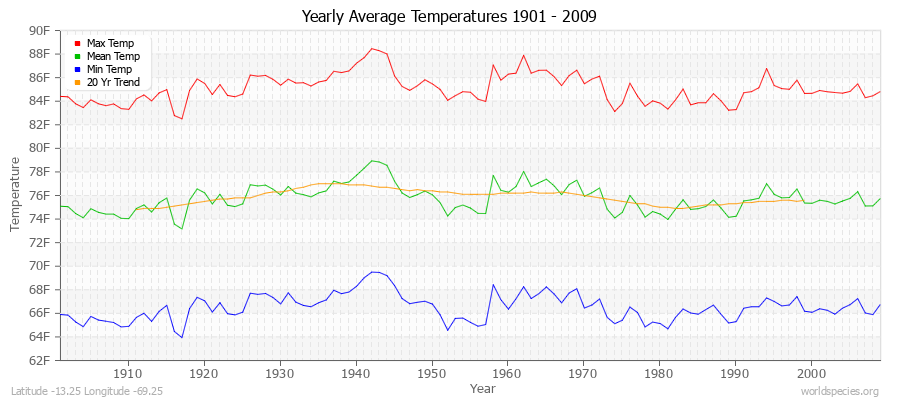 Yearly Average Temperatures 2010 - 2009 (English) Latitude -13.25 Longitude -69.25