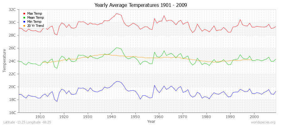 Yearly Average Temperatures 2010 - 2009 (Metric) Latitude -13.25 Longitude -69.25