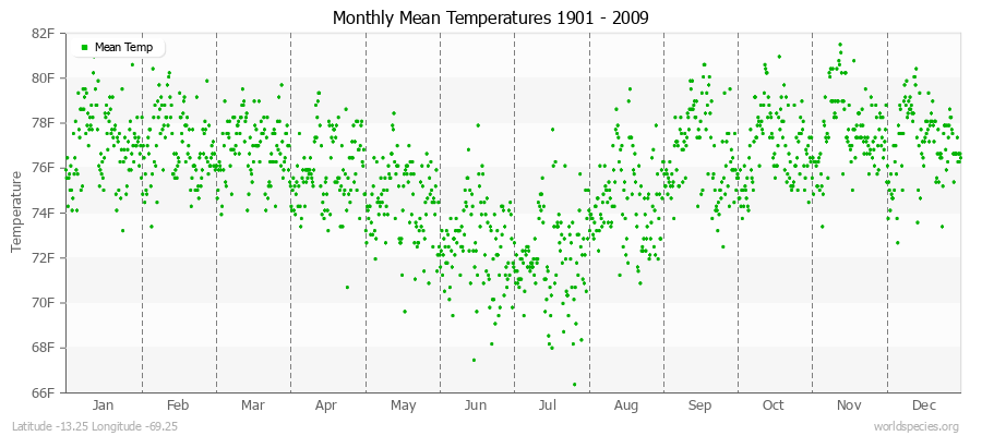 Monthly Mean Temperatures 1901 - 2009 (English) Latitude -13.25 Longitude -69.25