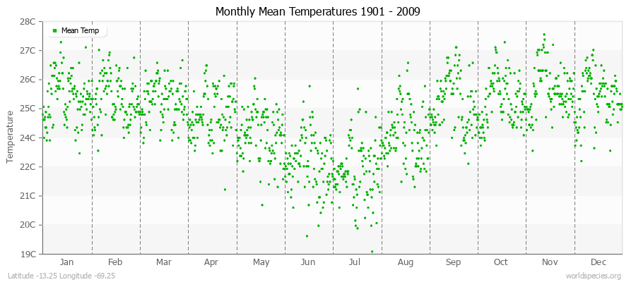 Monthly Mean Temperatures 1901 - 2009 (Metric) Latitude -13.25 Longitude -69.25