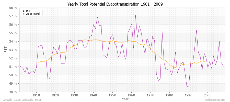 Yearly Total Potential Evapotranspiration 1901 - 2009 (English) Latitude -13.25 Longitude -69.25