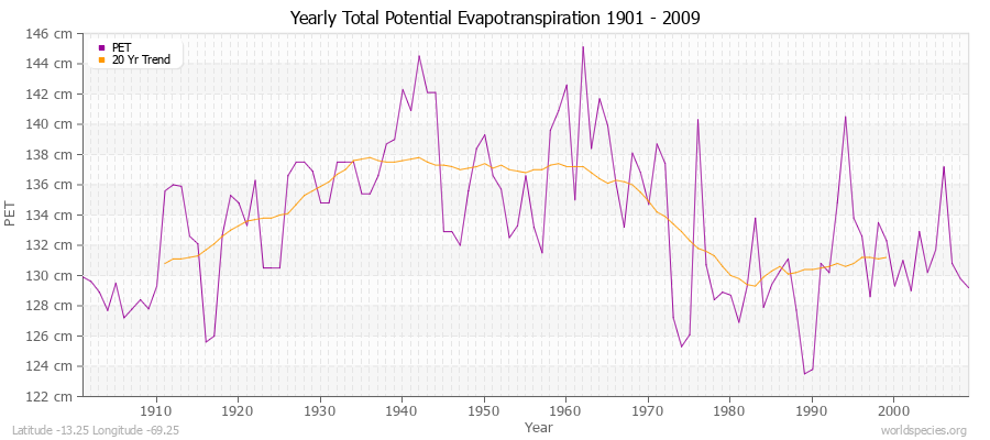 Yearly Total Potential Evapotranspiration 1901 - 2009 (Metric) Latitude -13.25 Longitude -69.25