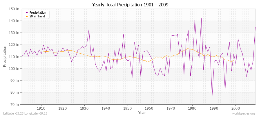 Yearly Total Precipitation 1901 - 2009 (English) Latitude -13.25 Longitude -69.25