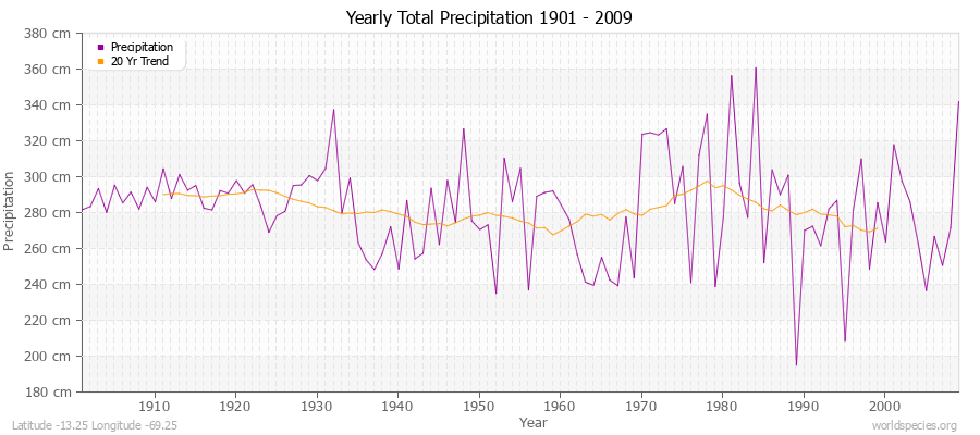 Yearly Total Precipitation 1901 - 2009 (Metric) Latitude -13.25 Longitude -69.25