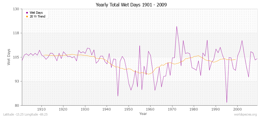 Yearly Total Wet Days 1901 - 2009 Latitude -13.25 Longitude -69.25