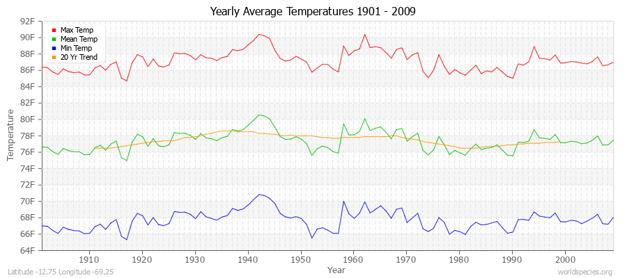 Yearly Average Temperatures 2010 - 2009 (English) Latitude -12.75 Longitude -69.25