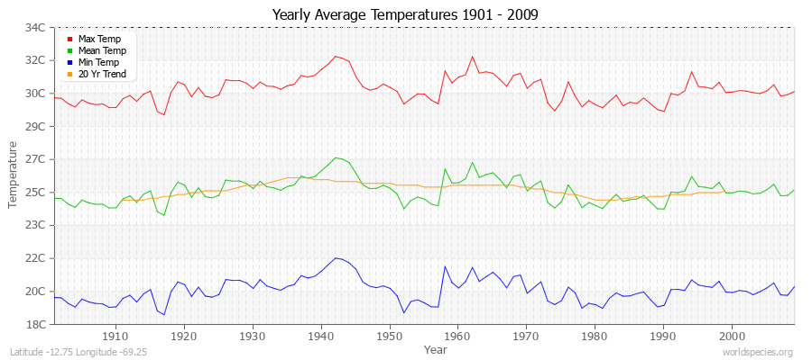 Yearly Average Temperatures 2010 - 2009 (Metric) Latitude -12.75 Longitude -69.25