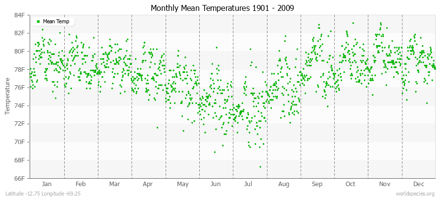 Monthly Mean Temperatures 1901 - 2009 (English) Latitude -12.75 Longitude -69.25