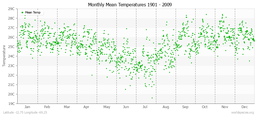 Monthly Mean Temperatures 1901 - 2009 (Metric) Latitude -12.75 Longitude -69.25