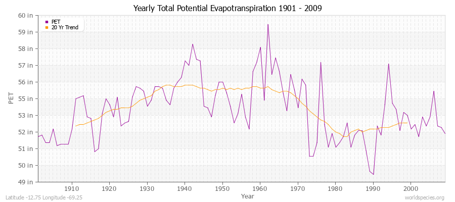 Yearly Total Potential Evapotranspiration 1901 - 2009 (English) Latitude -12.75 Longitude -69.25