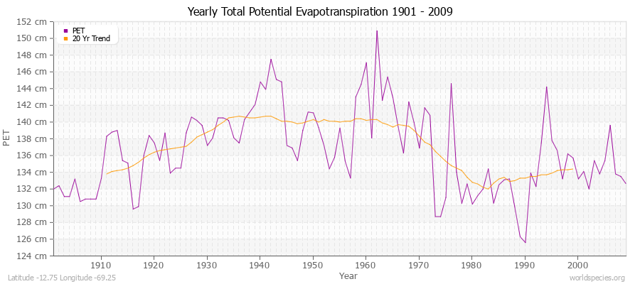 Yearly Total Potential Evapotranspiration 1901 - 2009 (Metric) Latitude -12.75 Longitude -69.25