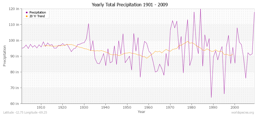 Yearly Total Precipitation 1901 - 2009 (English) Latitude -12.75 Longitude -69.25