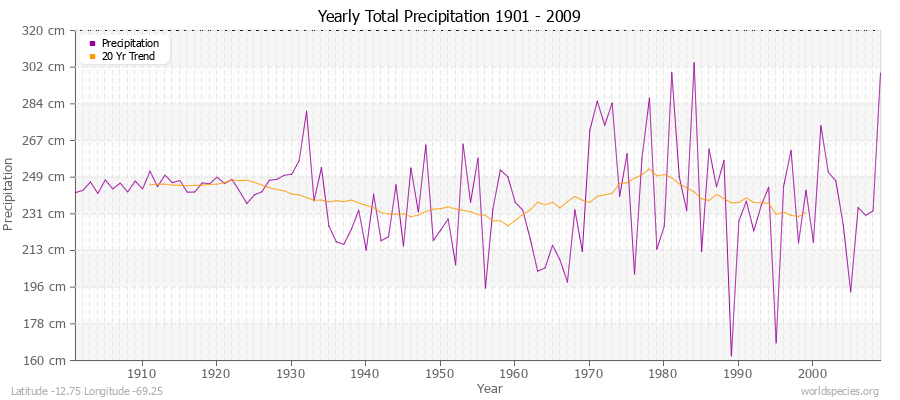 Yearly Total Precipitation 1901 - 2009 (Metric) Latitude -12.75 Longitude -69.25