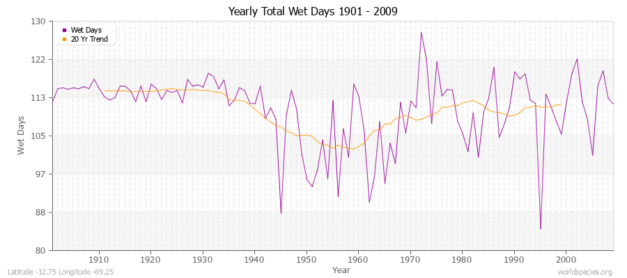 Yearly Total Wet Days 1901 - 2009 Latitude -12.75 Longitude -69.25