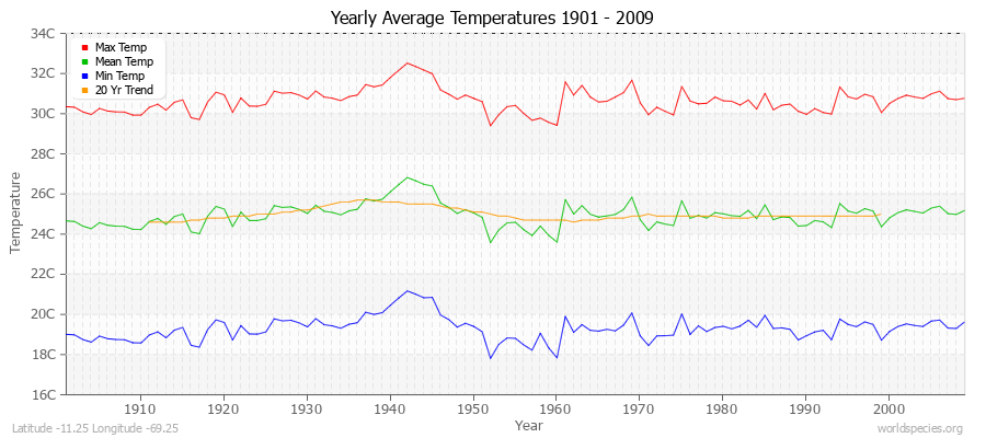 Yearly Average Temperatures 2010 - 2009 (Metric) Latitude -11.25 Longitude -69.25