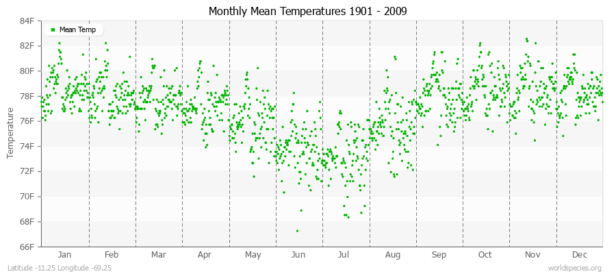 Monthly Mean Temperatures 1901 - 2009 (English) Latitude -11.25 Longitude -69.25