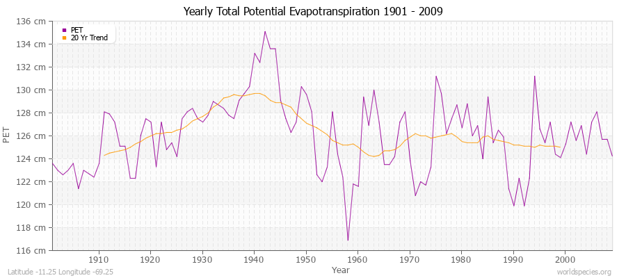 Yearly Total Potential Evapotranspiration 1901 - 2009 (Metric) Latitude -11.25 Longitude -69.25