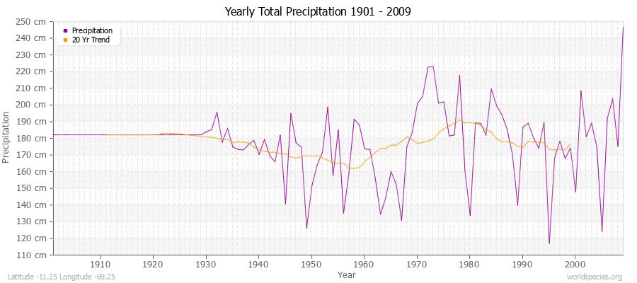 Yearly Total Precipitation 1901 - 2009 (Metric) Latitude -11.25 Longitude -69.25