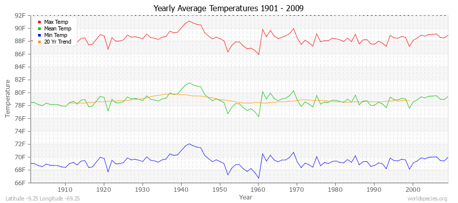 Yearly Average Temperatures 2010 - 2009 (English) Latitude -9.25 Longitude -69.25