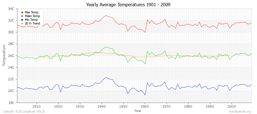 Yearly Average Temperatures 2010 - 2009 (Metric) Latitude -9.25 Longitude -69.25