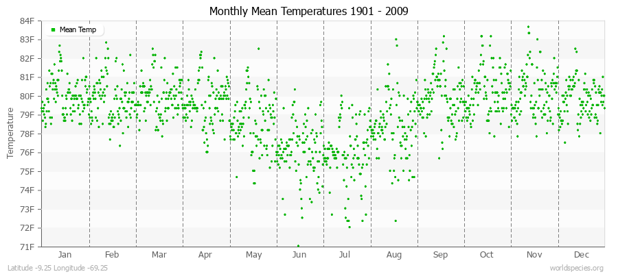 Monthly Mean Temperatures 1901 - 2009 (English) Latitude -9.25 Longitude -69.25