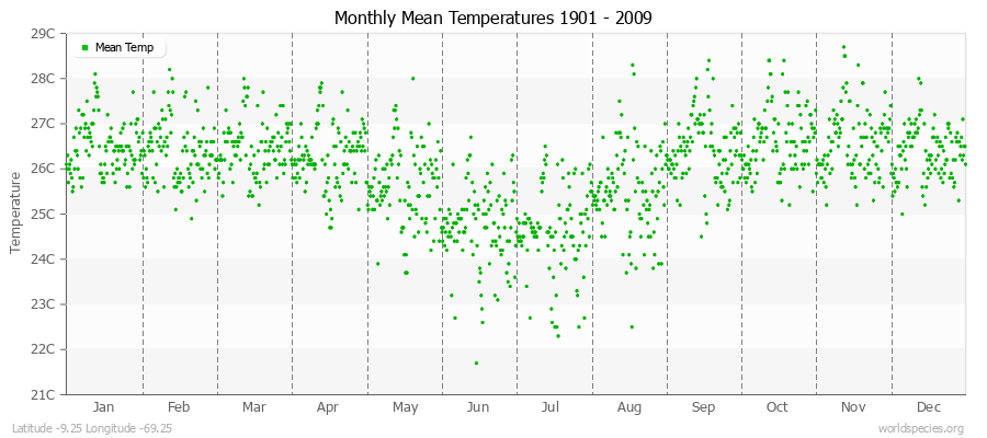 Monthly Mean Temperatures 1901 - 2009 (Metric) Latitude -9.25 Longitude -69.25