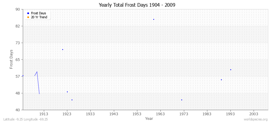 Yearly Total Frost Days 1904 - 2009 Latitude -9.25 Longitude -69.25